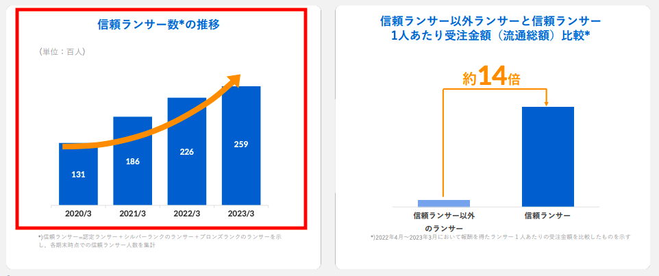 ランサーズは増加傾向1